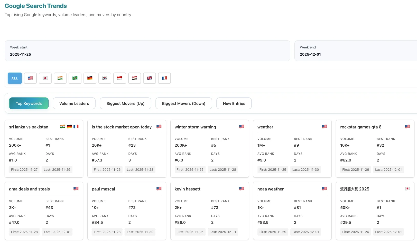 Google Trends - Compare 20 Countries Simultaneously